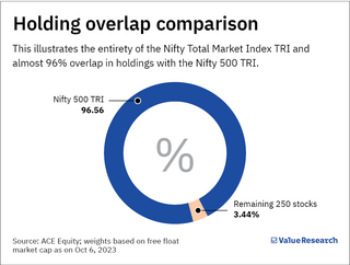 NFO review: Groww Nifty Total Market Index Fund