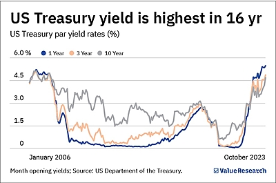 NFO review: Aditya Birla Sun Life US Treasury bond ETFs fund of funds (FoFs)
