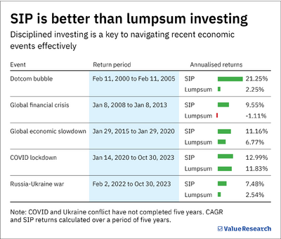Investing in equity amidst turmoil: A lesson in patience