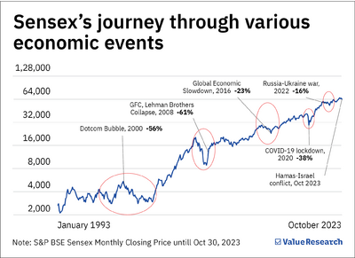 Investing in equity amidst turmoil: A lesson in patience