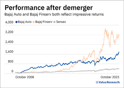 Conglomerate discount and demerger