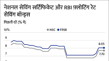 RBI फ़्लोटिंग रेट सेविंग्स बॉन्ड: फ़िक्स्ड इनकम का बेहतर विकल्प?