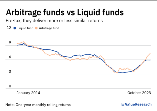Arbitrage funds: The rich man's liquid fund?