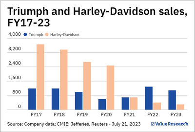 The battle for supremacy: Rising competition in the premium motorcycle market