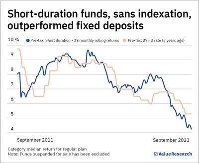 FD vs short-duration funds: What to choose in the no-indexation era?