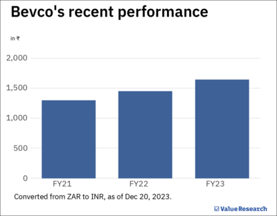 Varun Beverages achieves 52-week high