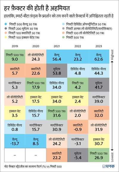 Smart-Beta Funds: इंडेक्स फ़ंड से ज़्यादा पैसा बनेगा?