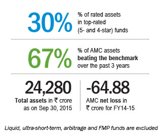 On the growth path Kailash Kulkarni, CEO, L&T Mutual Fund